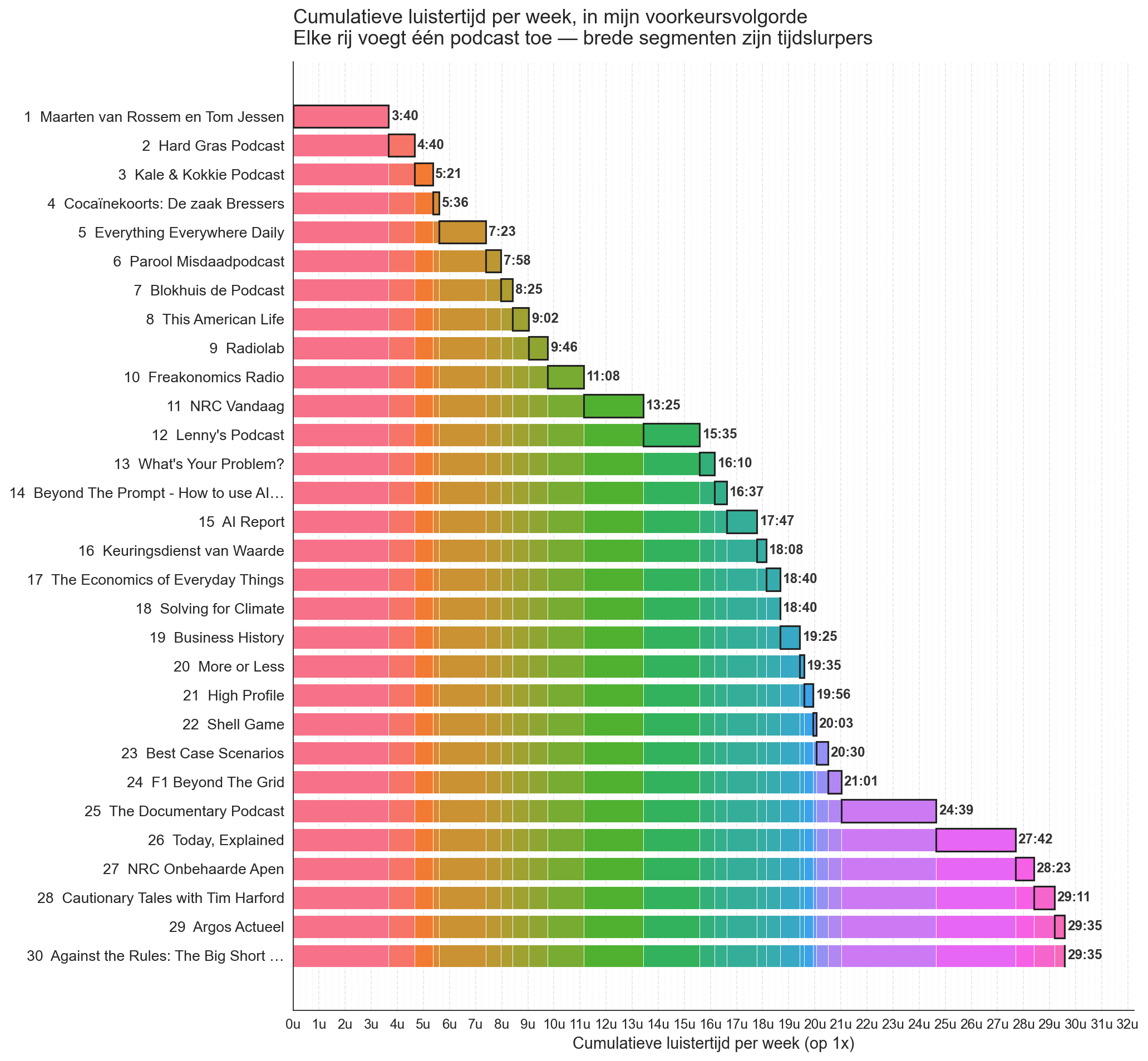 Cumulatieve luistertijd per week in voorkeursvolgorde